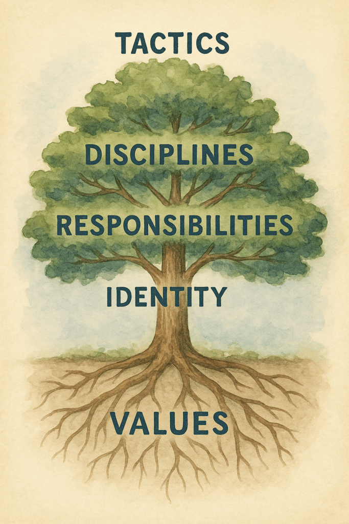 The Leadership Tree framework diagram showing roots to leaves with labeled leadership layers